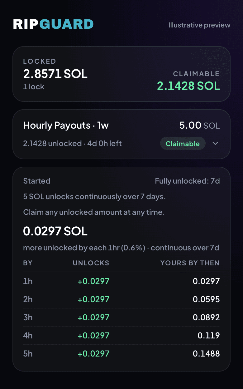 RipGuard example: five SOL unlocking continuously over seven days, with locked and claimable amounts shown separately.